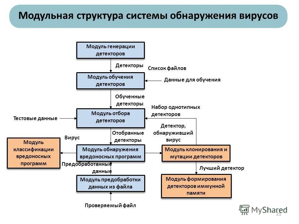 Метод обнаружения вирусов сканирование. Антивирусные программы специализированных программа. Методы обнаружения компьютерных вирусов. Метод обнаружения вирусов в компьютере. Перечислить методы обнаружения вирусов.