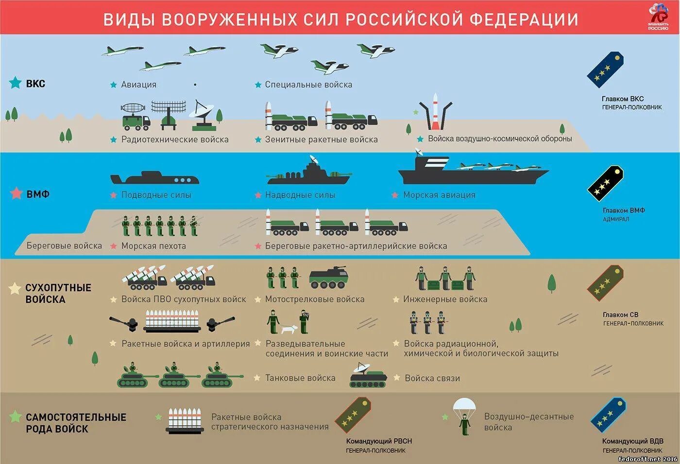 Выплата вкс. Состав и структура армии России. Организационная структура вс сил РФ. Структура вс РФ схема. Вс структура Вооруженных сил и рода войск РФ.