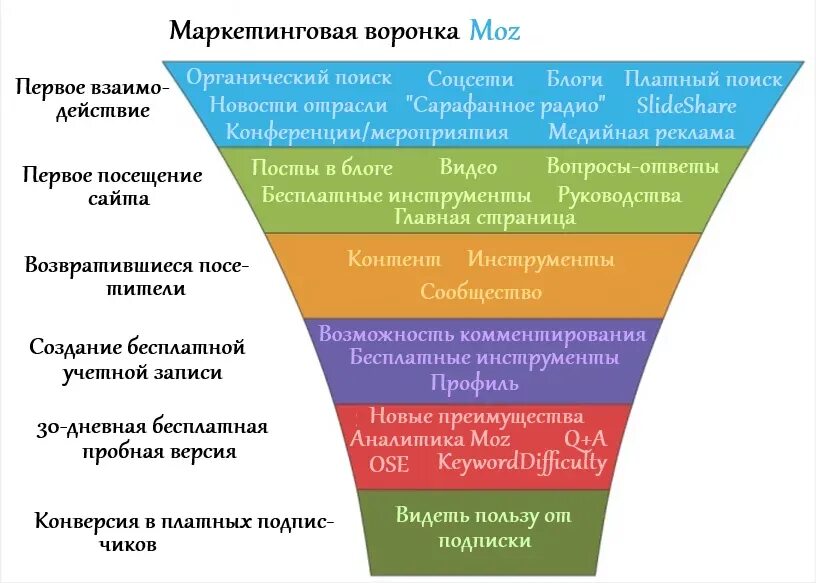 Маркетинговые правила. Воронка продаж в маркетинге. Маркетинговая воронка продаж. Маркетинговая воронка и воронка продаж. Маркетинговые воронки продаж.