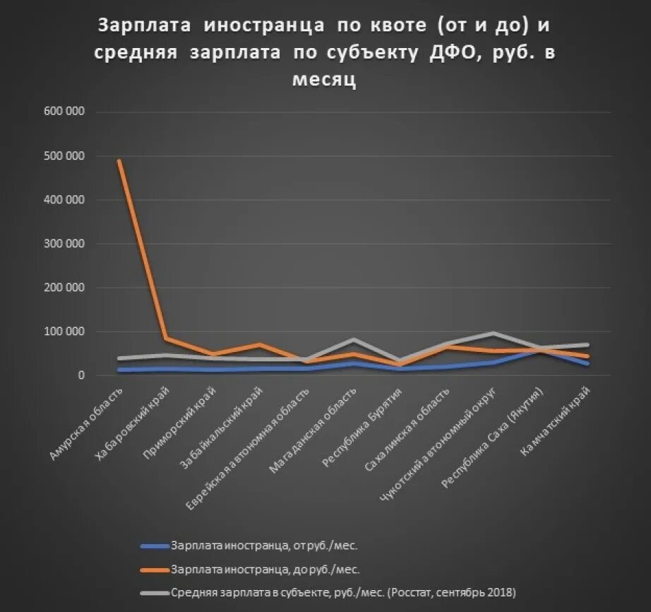 Квота на иностранцев. Зарплата иностранцам. Зарплата иностранцев в ДФО. Конкурс на бирже квот.