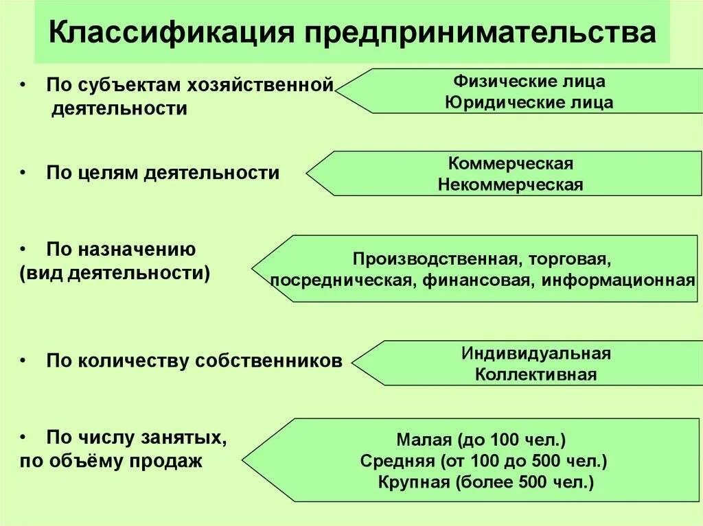 Признаки организации предпринимательской деятельности. Классификация предпринимательства. Классификация предпринимательской деятельности. Классификация субъектов предпринимательской деятельности. Классификационные виды предпринимательской деятельности.