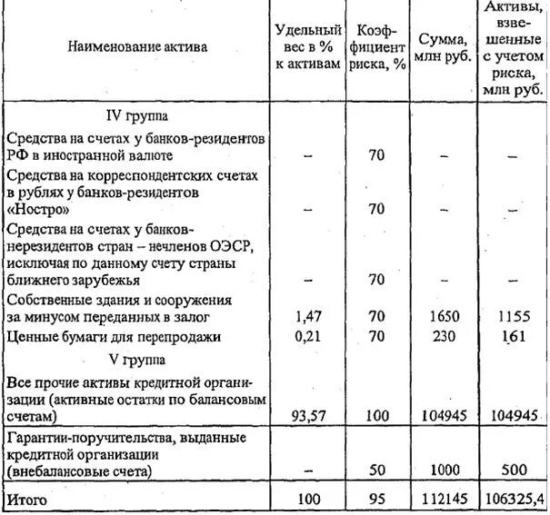 Показатели активов банка. Активы кредитной организации это. Качество активов банка. Выданные гарантии и поручительства это. Коэффициент взвешивания активов по риску это.