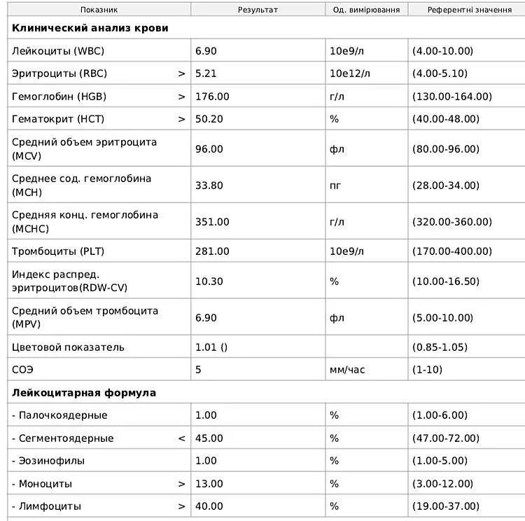 Нормальные показатели клинического анализа крови. Расшифровка общего анализа крови в медицине. Показатели клинического анализа крови расшифровка. Расшифровка анализа крови клинический у взрослых таблица.