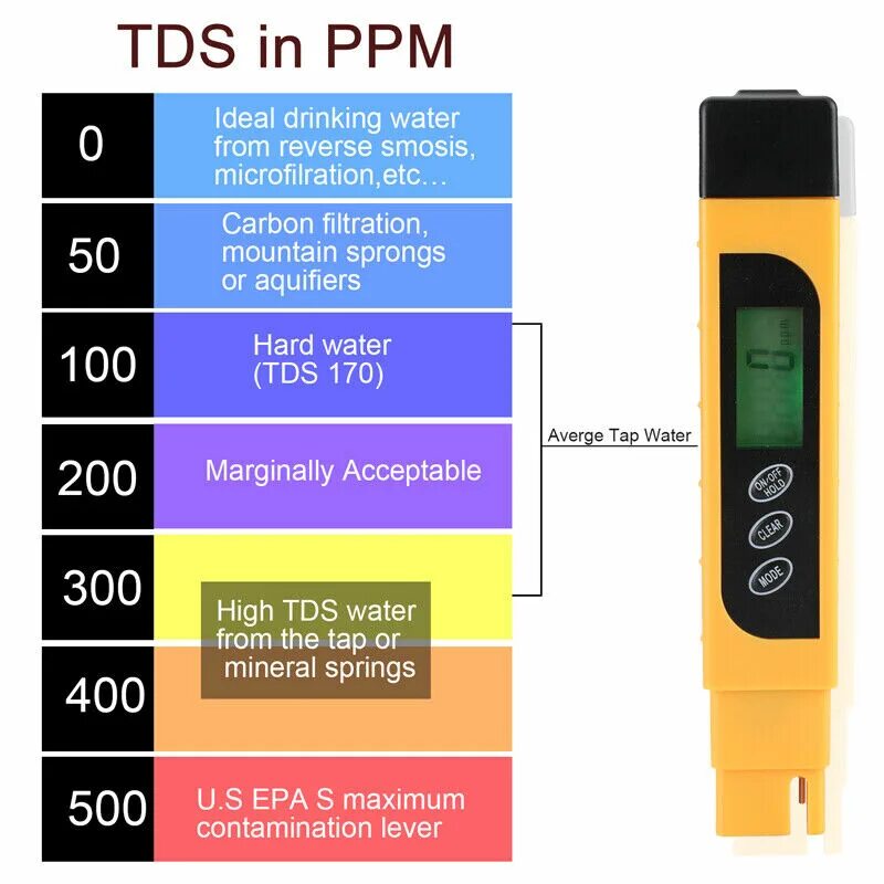 Что такое ppm воды. TDS метр ppm норма. ТДС 3 PH метр. Тестер воды TDS&EC таблица. ТДС 3 тестер воды таблица.