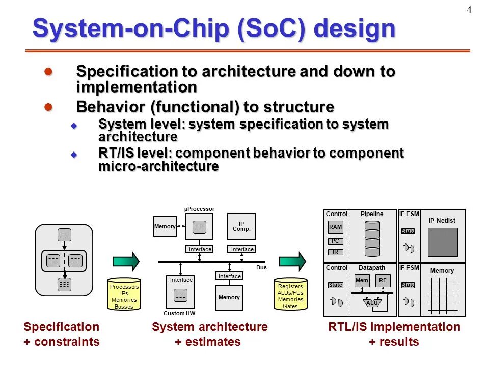 Архитектура soc. Soc система. System on Chip. Система на чипе. System specifications