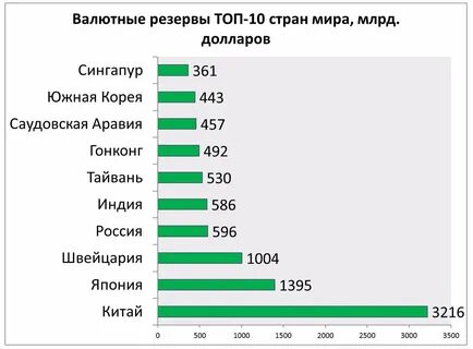 Китай выводит свои деньги из америки