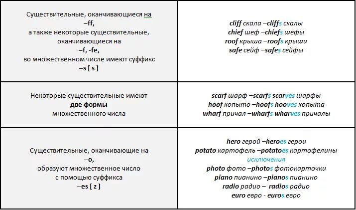 Формы существительных в английском языке. Множественное число имени существительного в английском. Мн ч сущ в английском языке. Множественное число в английском правило. Правило образования множественного числа в англ.