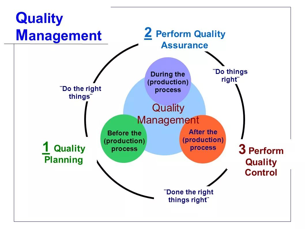 Quality Assurance and quality Control. Quality Control/quality Assurance Manager. Эксперт quality Assurance. Project quality Management.