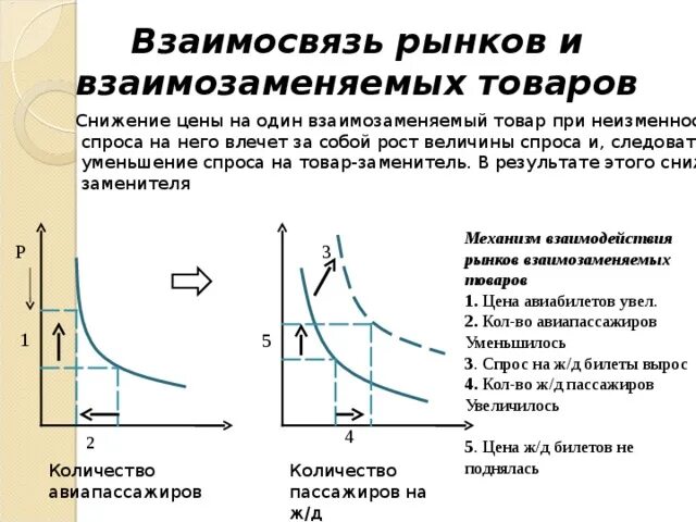 Спрос на взаимозаменяемые товары. График спроса взаимозаменяемых товаров. Увеличение спроса на взаимозаменяемые товары. Спрос и предложение взаимозаменяющих товаров.