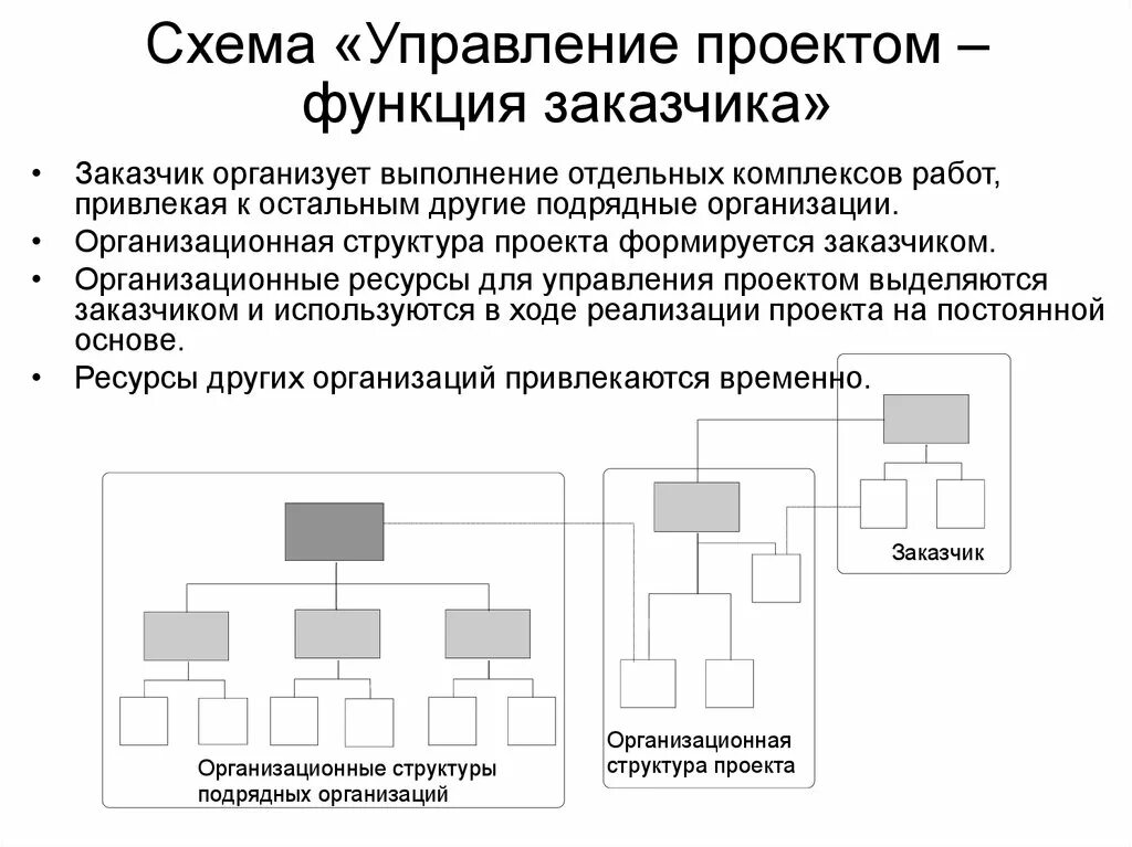 Пример проектного управления. Схема управления функция заказчика. Схема управления проектом. Варианты схем управления проектами. Схему «управленческие роли».