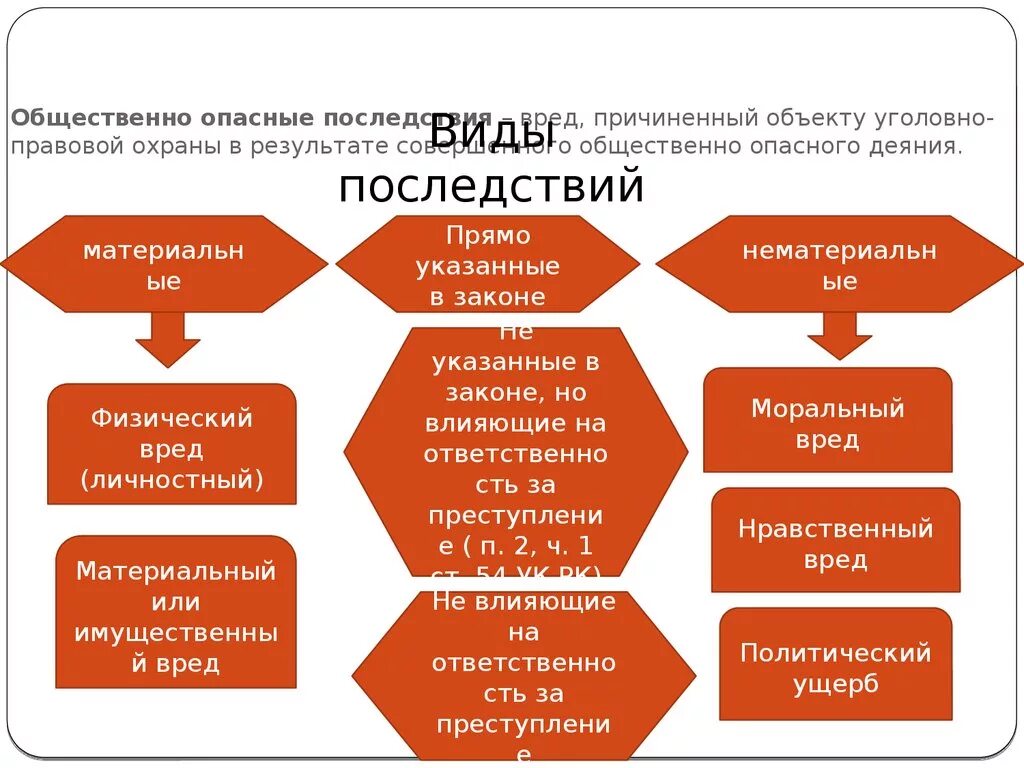 Последствий в связи с. Классификация общественно опасных последствий. Общественно опасные последствия и их виды в уголовном праве. Уголовно-правовое значение общественно-опасных последствий.