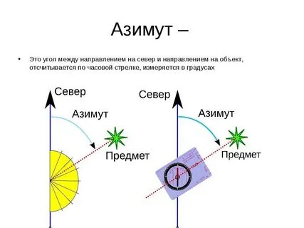 Какой азимут соответствует направлению юго восток