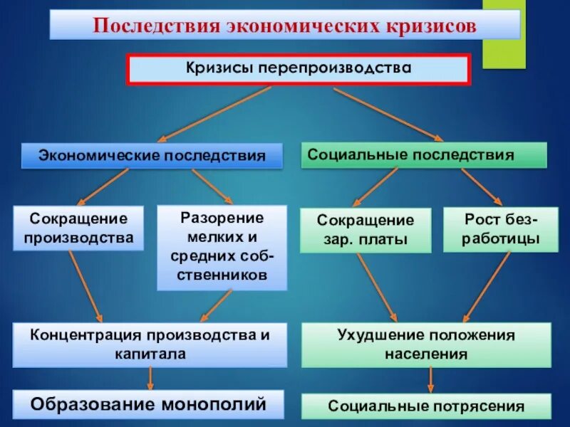 Экономические последствия второй. Социально-экономические последствия кризиса. Экономические и социальные последствия экономических кризисов. Причины и последствия кризиса. Экономические последствия кризиса для экономики.