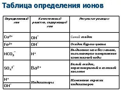 Определение ионов меди в растворе
