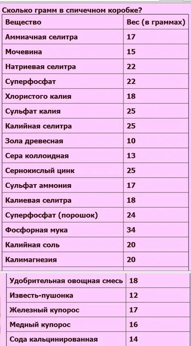 Сколько грамм удобрения в столовой ложке таблица. Мерная таблица удобрений. Сколько гоаммв чайной дожке. Мерная ложка для удобрений.