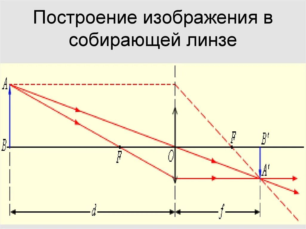 Процесс построения изображения. Геометрическое построение изображение в собирающейлинза. геометрическое построение изображение в собирающей линзе. правила построения изображения в собирательной линз. 1. построение изображения, получаемое собирающей линзой..