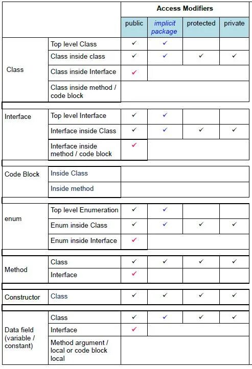 Public private protected. Модификаторы java. Модификаторы доступа в java таблица. Private java. Java access modifiers.