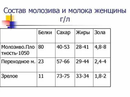 Состав молока женщины