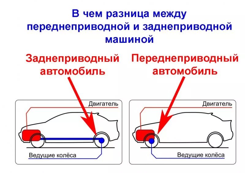 Как отличить передний. Передний и задний привод отличия. Отличие переднего привода от заднего. Передний привод и задний привод отличия. Различия переднего и заднего привода.