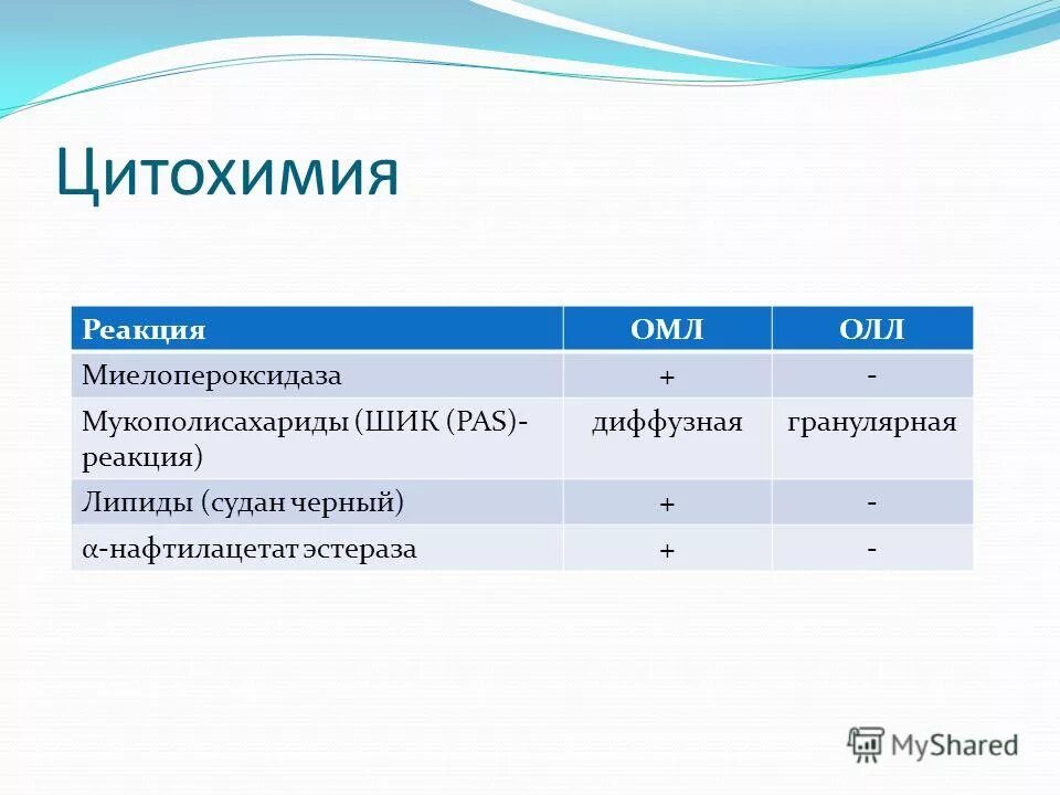 Острый лейкоз реакция на миелопероксидазу. Миелопероксидаза положительная реакция. Положительная реакция на миелопероксидазу соответствует лейкозу. Олл и ОМЛ отличия. Диффузная реакция