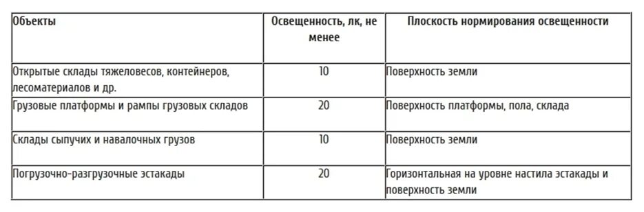 Норматив хранения запасов как рассчитать. Нормативы освещенности производственных помещений. Нормативы освещенности промышленных помещений. Норматив склады. Нормы освещения складских помещений.