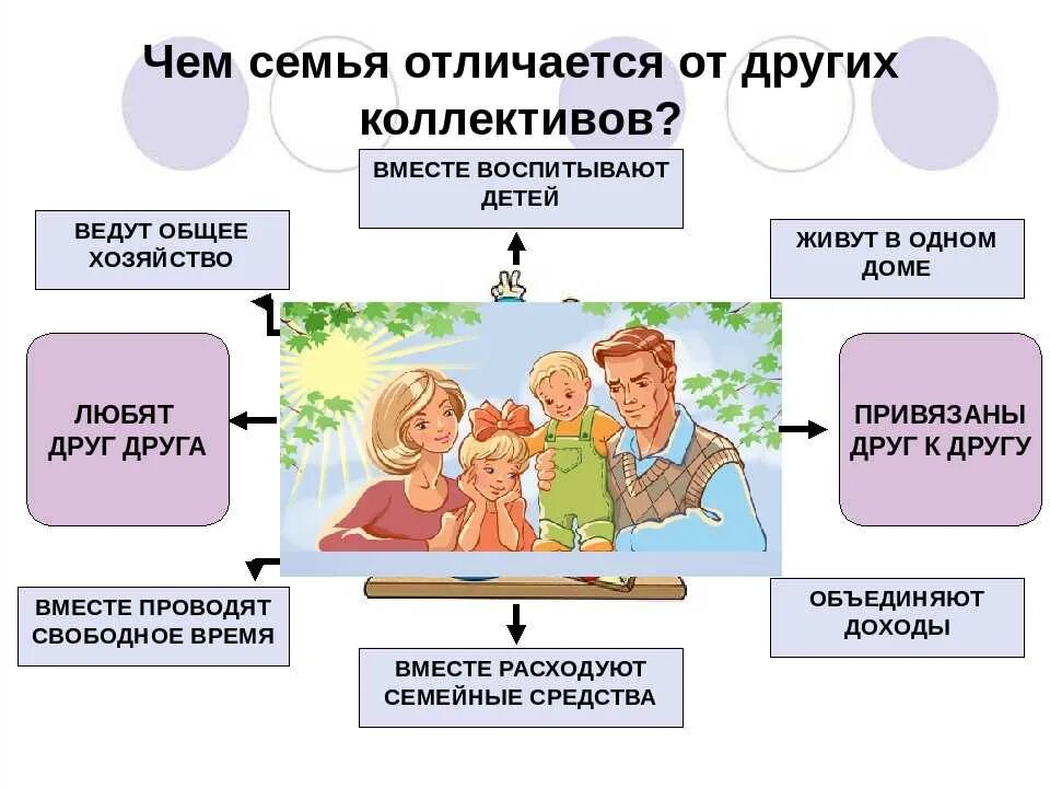 Личный друг. Семья это в обществознании. Семейные отношения Обществознание. Проект семья и семейные отношения. Тема урока семья.