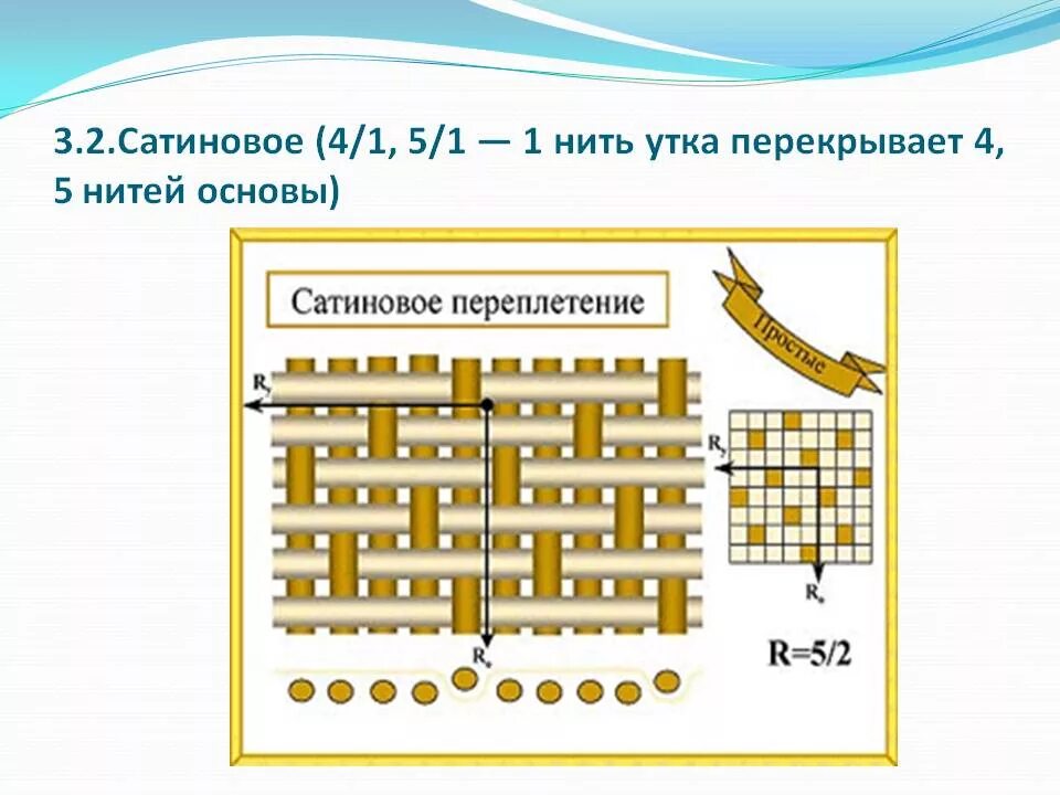 Нити переплетающиеся с утком. Саржевое сатиновое атласное переплетение. Полотняное саржевое атласное сатиновое переплетения. Ткацкие переплетения атласное сатиновое 5 класс технология. Схема сатинового ткацкого переплетения.