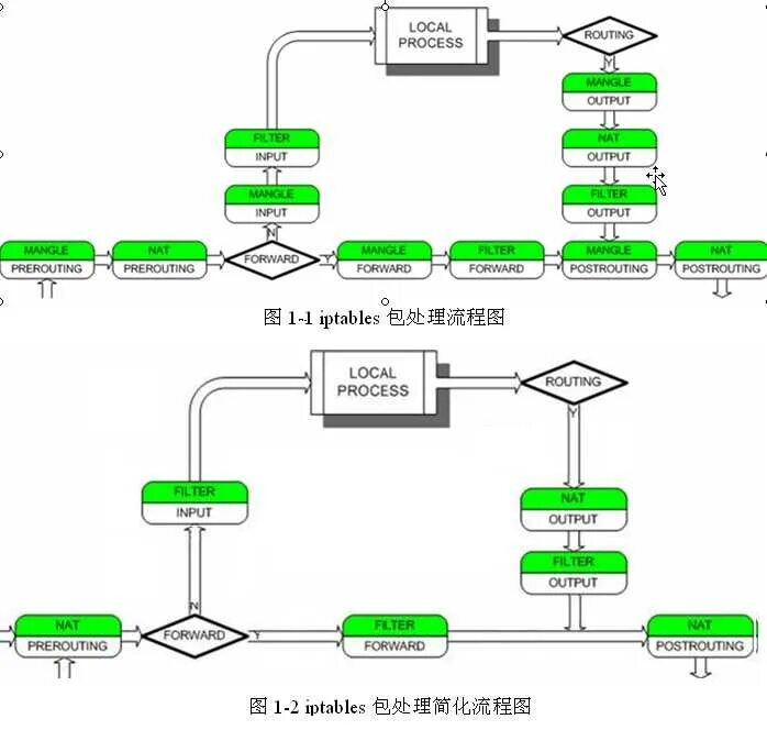 Iptables a postrouting j masquerade. Iptables блок схема. iptables таблицы маршрутизации. схема прохождения пакетов микротик. iptables цепочки.