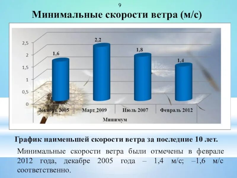 Минимальная скорость ветра