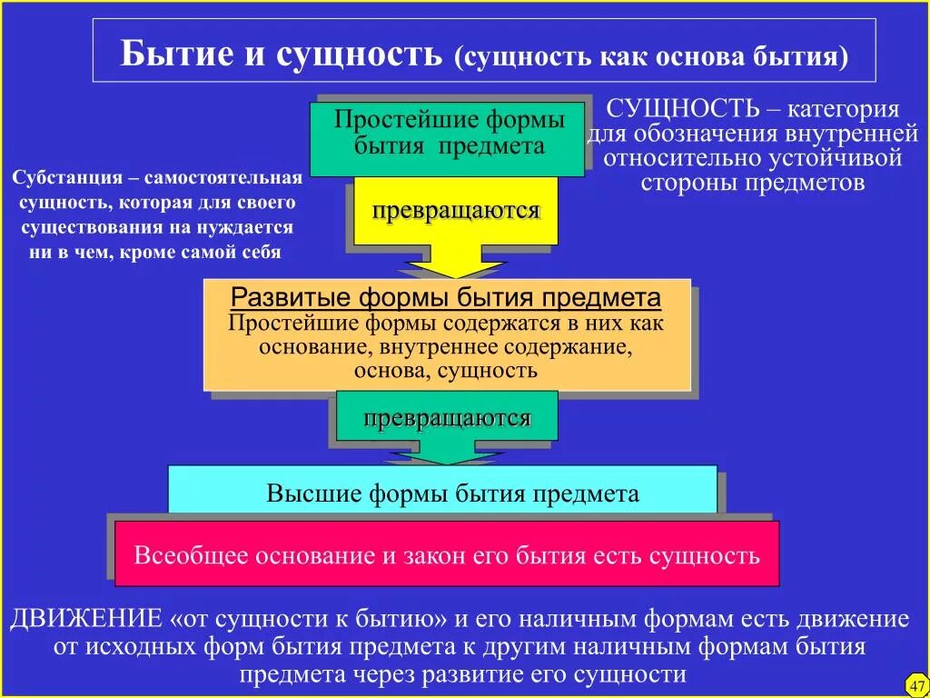 Сущность есть существование. Сущность и существование. Фундаментальные основы бытия. Бытие это в философии. Формы существования философии.