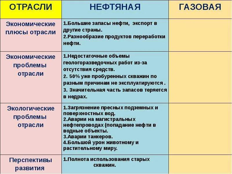 Группа старых отраслей. Плюсы топливной промышленности. Плюсы топливной отрасли. Этапы развития топливной промышленности. Таблица плюсы и минусы топливной промышленности.