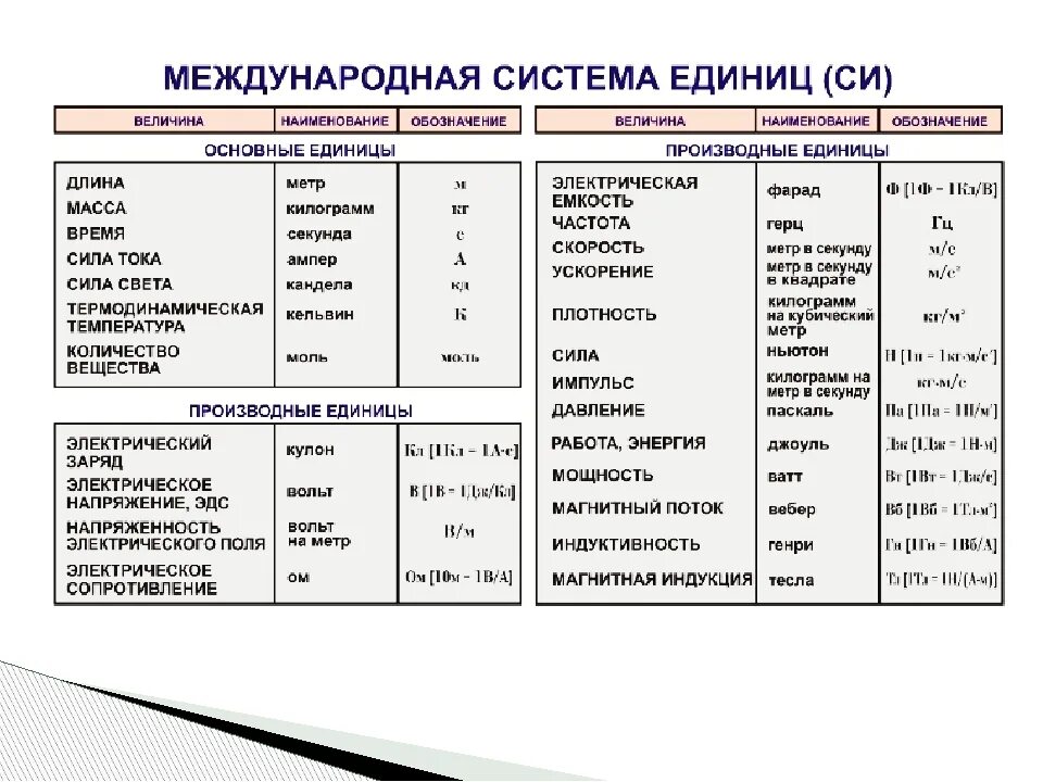 Вб величина. Международная система единиц. Основные единицы. Физика. Измерения единицы измерений система единиц си. Международная система си таблица по физике. Таблица единиц физических величин международной системы си.