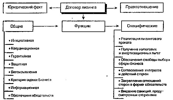 Функции договора в гражданском праве. Функции договора. Общие функции договора. Специфические функции договора. Функции договора схема.