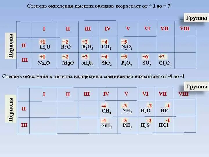 Mr высшего оксида