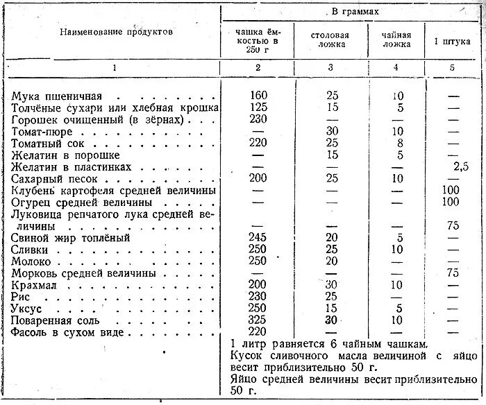 Мера сахара соли масла. Столовая ложка соли вес в граммах. Нормы граммов в столовой. Таблица веса продуктов в ложках. Столовая ложка соли весит.