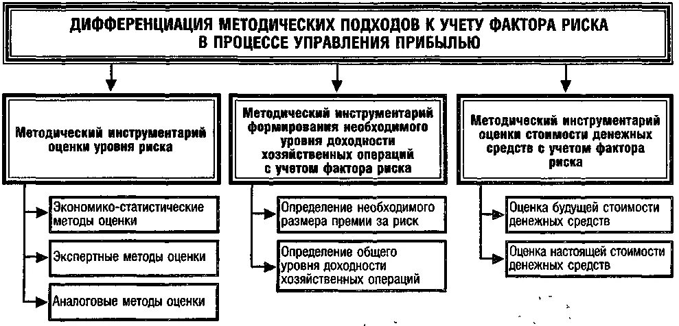 Риски управления прибылью