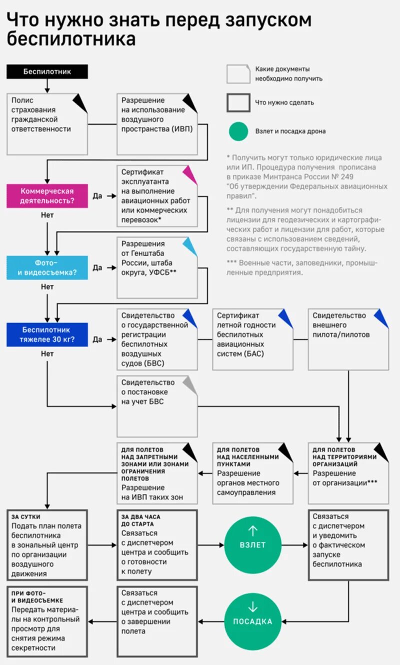 Нужно получения разрешения работу. Получение разрешения на полеты бпла. разрешение на полеты беспилотных летательных аппаратов. разрешение на полет бпла. правила запуска квадрокоптера.
