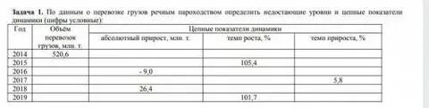Взаимосвязь показателей динамики