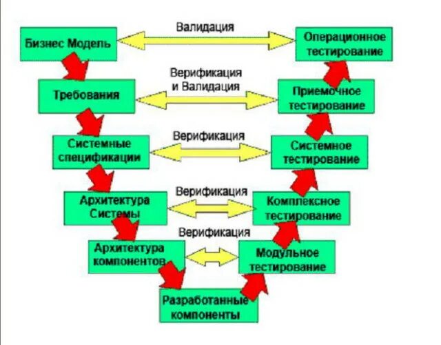 Тест валидация. V модель жизненного цикла программного обеспечения. Процесс тестирования. Верификация и валидация в тестировании. V образная модель тестирования.