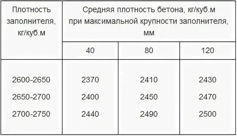 Плотность картофеля в кг м3