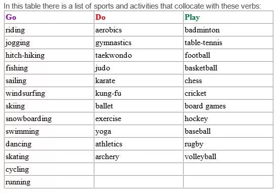 Спортивные глаголы в английском языке. Виды спорта на английском с глаголами. Глаголы с видами спорта в английском языке. Глагол go в английском языке. Activities перевод на русский