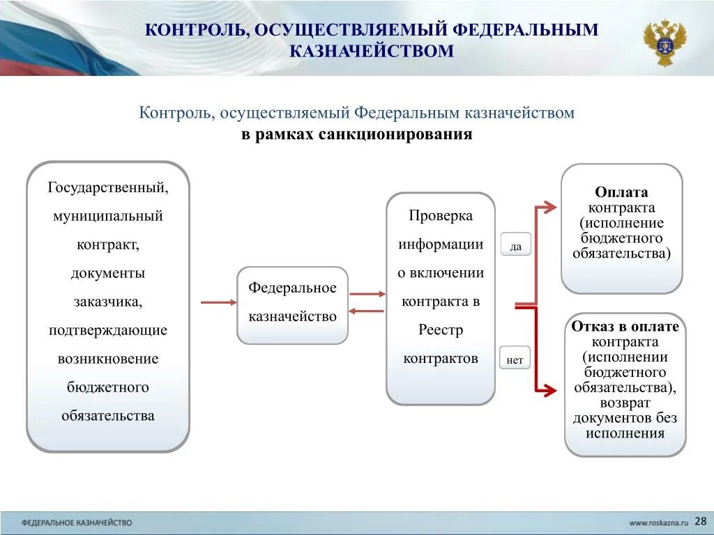 Контролирующая деятельность на финансовом. Цель деятельности федерального казначейства РФ. Федеральное казначейство осуществляет контроль. Функции казначейства. Организация бюджетного контроля.