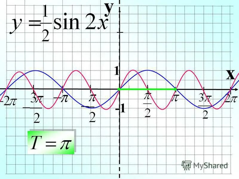 Y sinx 0 5. Функция MF(X). Как построить график функции y=MF(X)?. Y=MF(X). Точка перегиба функции cosx.