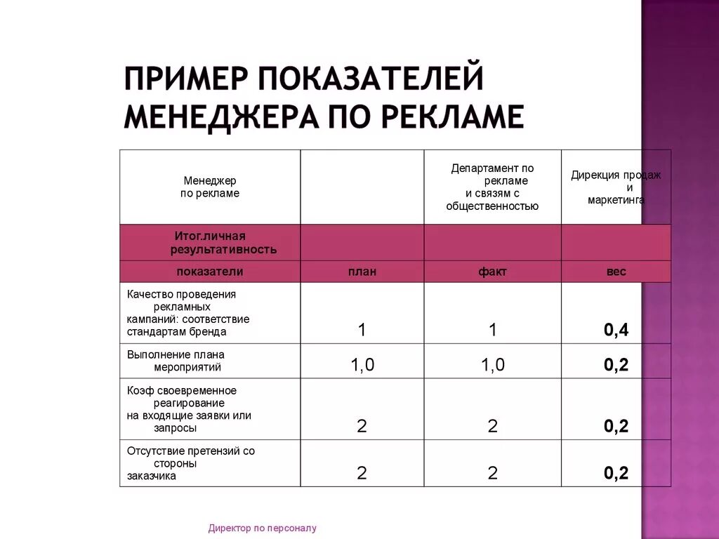 Kpi маркетолога. KPI показатели эффективности менеджеров по продажам. Показатели KPI отдела продаж примеры. Схема расчета KPI для менеджеров. Примеры KPI для менеджера.