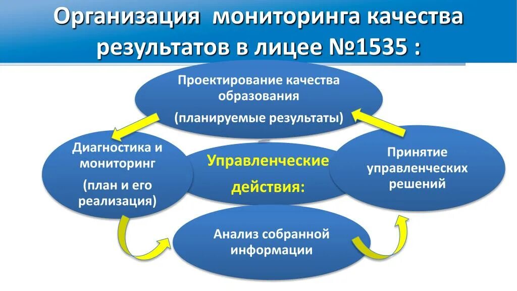 Организация мониторинга. Мониторинг качества образования. Мониторинг качества образования в школе. Виды мониторинга качества образования. Мониторинг в образовании школах