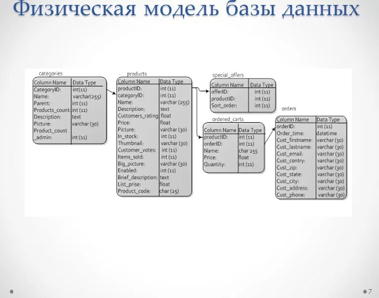 Новые модели баз. Физическая модель модель базы данных. Физическое моделирование БД.