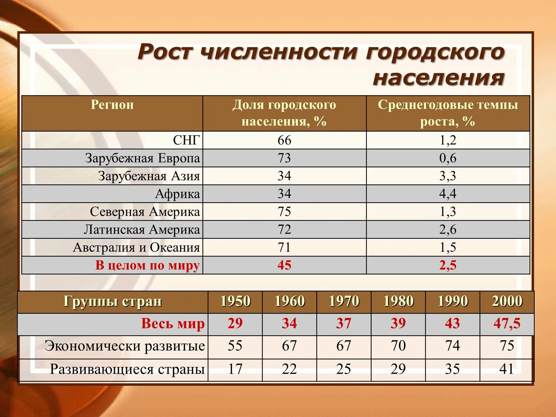 Крупные страны азии по численности. Численность шорского населения. Численность городского населения.