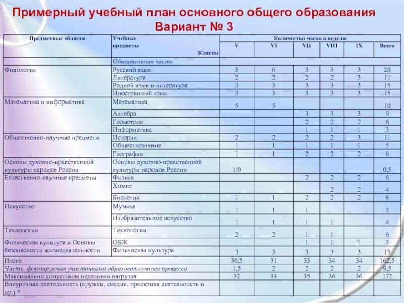 Учебного плана среднего общего образования. Учебный план основного общего образования. примерный учебный план. примерный учебный план начального общего образования. учебный план пример.