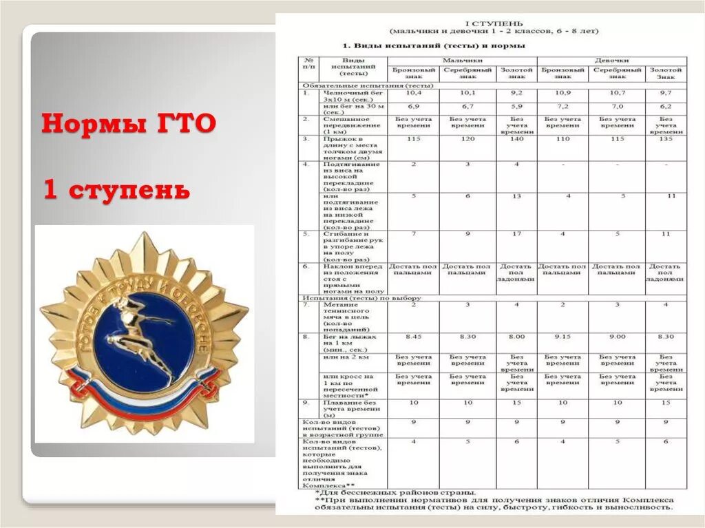 ГТО нормативы. ГТО 1 ступень. Нормы ГТО 1 ступень. Нормы ГТО. Забыла пароль гто