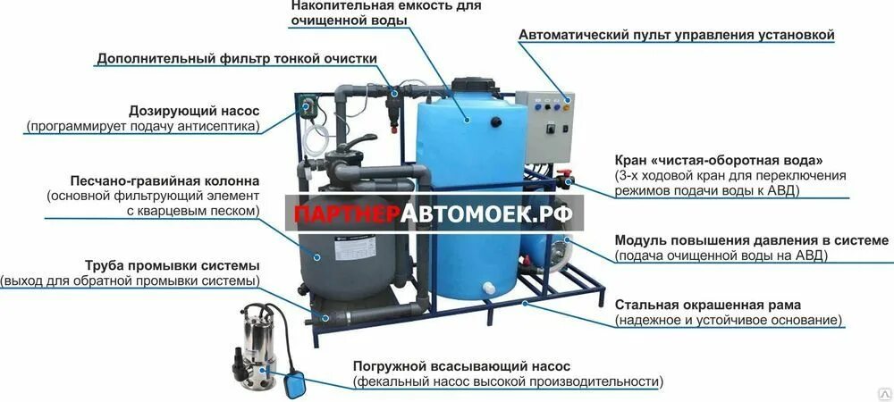 Очистное сооружение для автомойки АРОС 2. Система очистки воды АРОС-10. Система очистки и рециркуляции воды АРОС-5.1. Система очистки и рециркуляции воды АРОС 2. Накопительная очистка воды